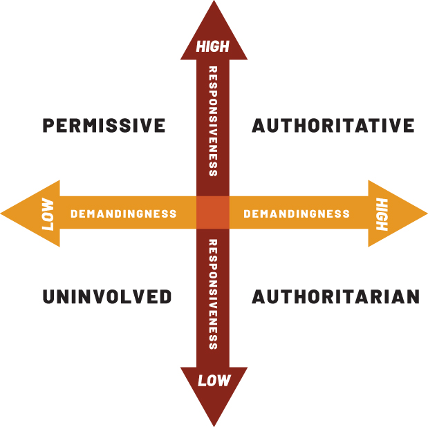 A chart illustrates the 4 Parenting Styles, formed by two axes: permissive, authoritative, uninvolved, and authoritarian. The vertical axis shows responsiveness from low to high, while the horizontal axis displays demandingness. Explore to find the best parenting style for your family.