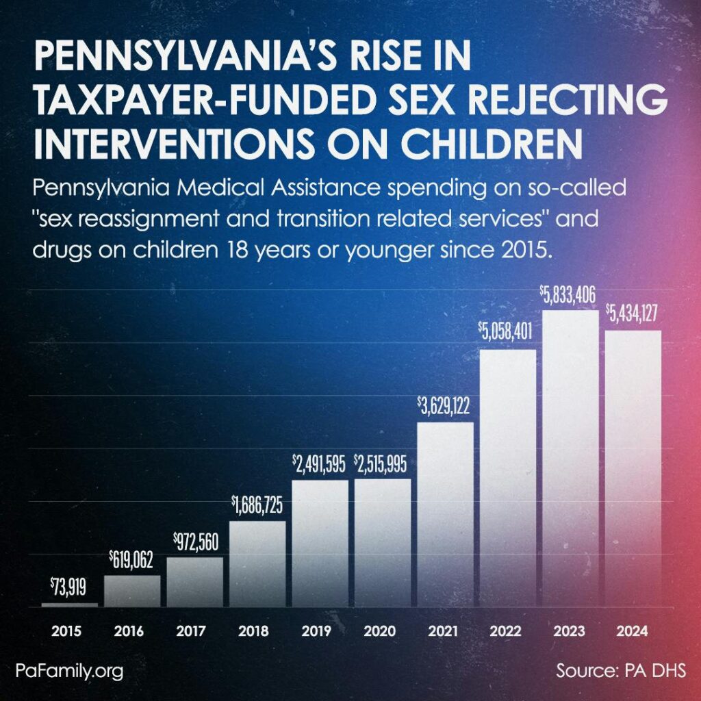 Swing State Still Spending Millions On Trans Procedures For Kids