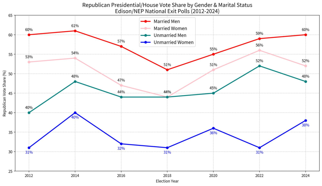 The Electoral Math For The Sexual Counter-Revolution