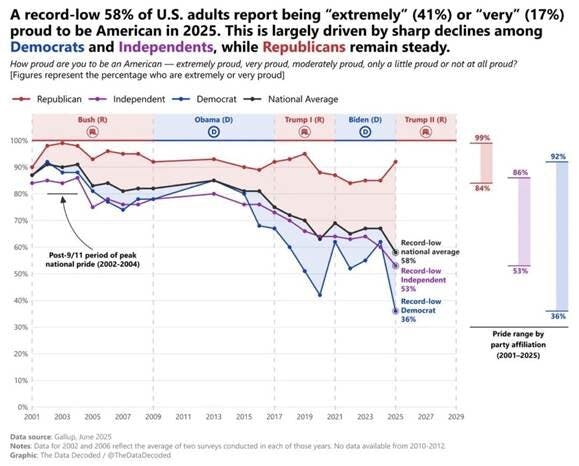 Who Lost Faith In The American Dream?